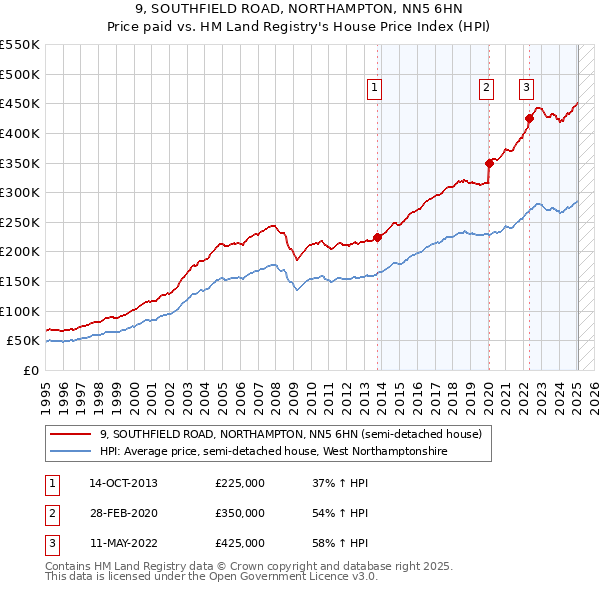 9, SOUTHFIELD ROAD, NORTHAMPTON, NN5 6HN: Price paid vs HM Land Registry's House Price Index