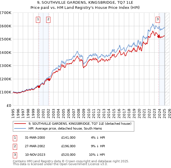 9, SOUTHVILLE GARDENS, KINGSBRIDGE, TQ7 1LE: Price paid vs HM Land Registry's House Price Index
