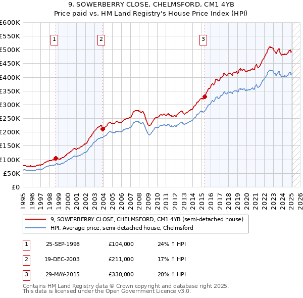9, SOWERBERRY CLOSE, CHELMSFORD, CM1 4YB: Price paid vs HM Land Registry's House Price Index