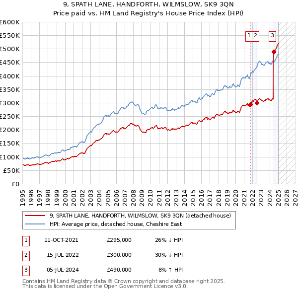 9, SPATH LANE, HANDFORTH, WILMSLOW, SK9 3QN: Price paid vs HM Land Registry's House Price Index