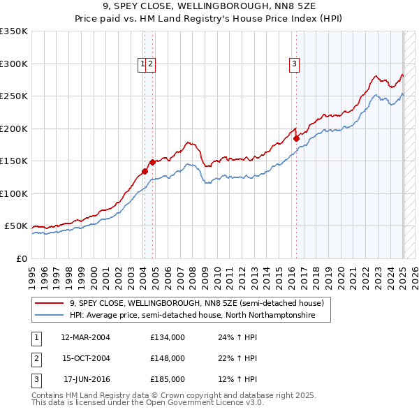9, SPEY CLOSE, WELLINGBOROUGH, NN8 5ZE: Price paid vs HM Land Registry's House Price Index