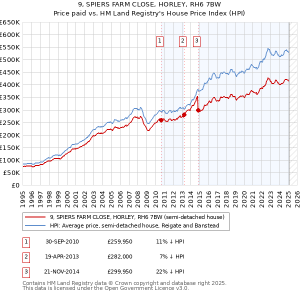 9, SPIERS FARM CLOSE, HORLEY, RH6 7BW: Price paid vs HM Land Registry's House Price Index