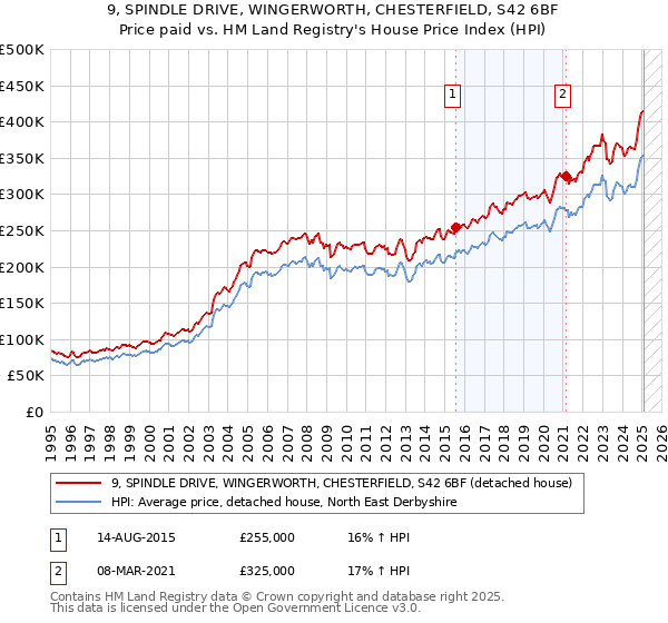 9, SPINDLE DRIVE, WINGERWORTH, CHESTERFIELD, S42 6BF: Price paid vs HM Land Registry's House Price Index