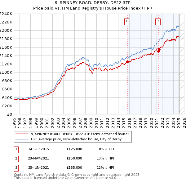 9, SPINNEY ROAD, DERBY, DE22 3TP: Price paid vs HM Land Registry's House Price Index