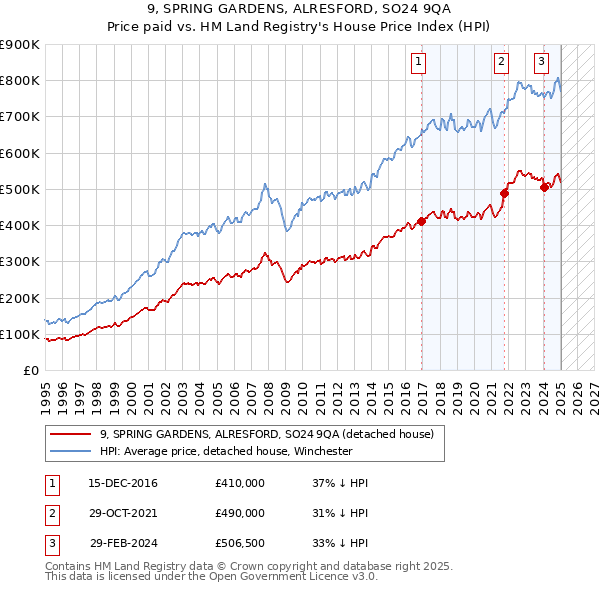 9, SPRING GARDENS, ALRESFORD, SO24 9QA: Price paid vs HM Land Registry's House Price Index
