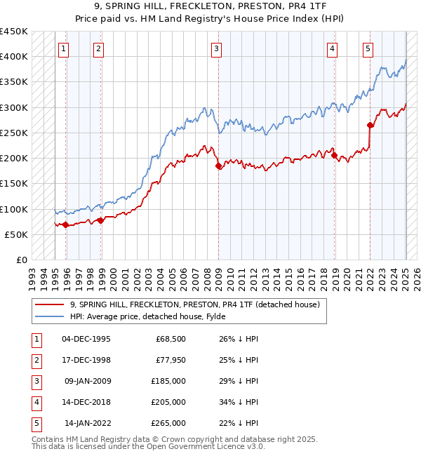 9, SPRING HILL, FRECKLETON, PRESTON, PR4 1TF: Price paid vs HM Land Registry's House Price Index