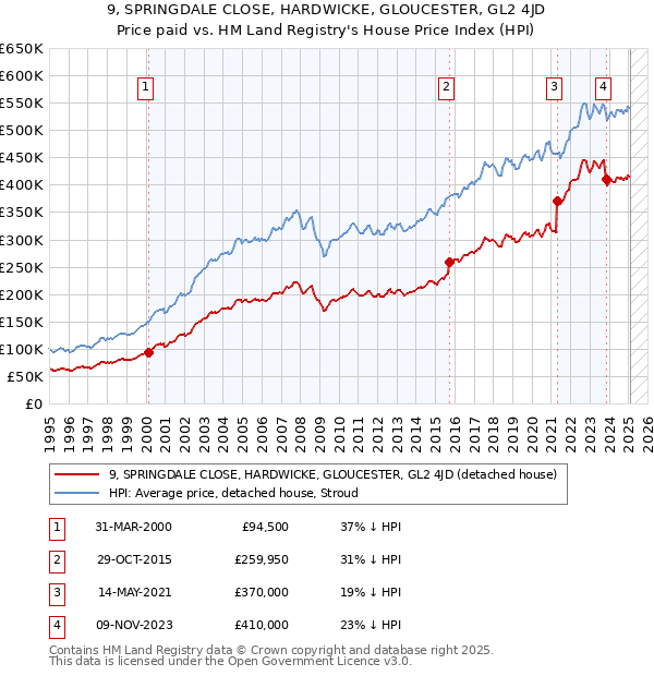 9, SPRINGDALE CLOSE, HARDWICKE, GLOUCESTER, GL2 4JD: Price paid vs HM Land Registry's House Price Index