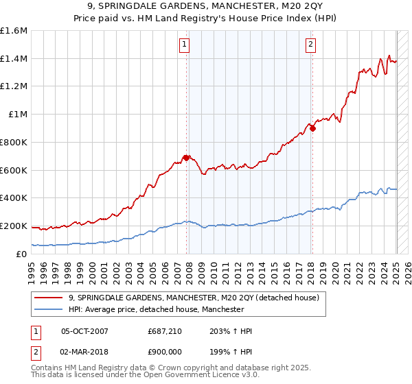 9, SPRINGDALE GARDENS, MANCHESTER, M20 2QY: Price paid vs HM Land Registry's House Price Index