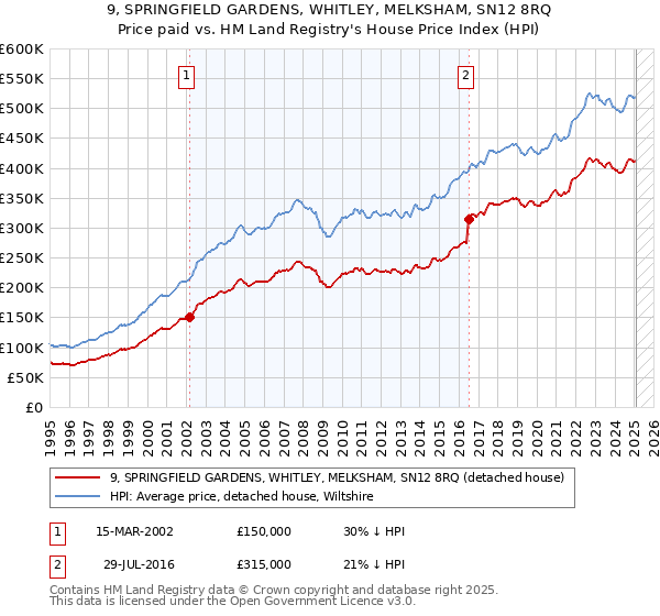 9, SPRINGFIELD GARDENS, WHITLEY, MELKSHAM, SN12 8RQ: Price paid vs HM Land Registry's House Price Index