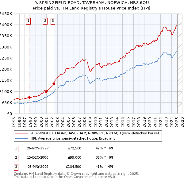 9, SPRINGFIELD ROAD, TAVERHAM, NORWICH, NR8 6QU: Price paid vs HM Land Registry's House Price Index