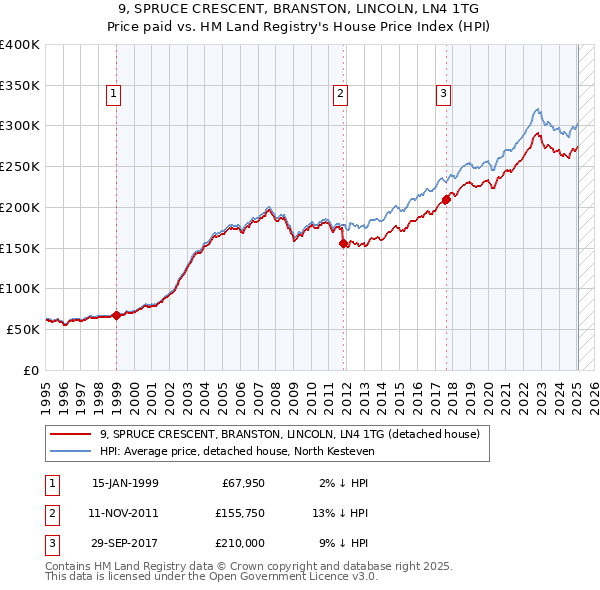 9, SPRUCE CRESCENT, BRANSTON, LINCOLN, LN4 1TG: Price paid vs HM Land Registry's House Price Index