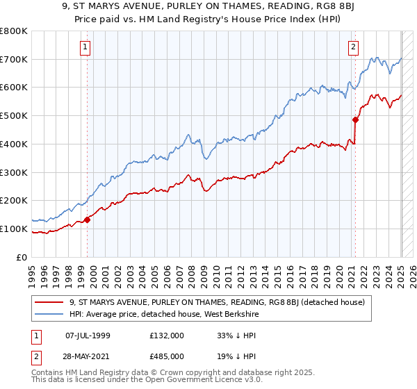 9, ST MARYS AVENUE, PURLEY ON THAMES, READING, RG8 8BJ: Price paid vs HM Land Registry's House Price Index
