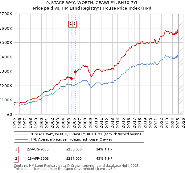 9, STACE WAY, WORTH, CRAWLEY, RH10 7YL: Price paid vs HM Land Registry's House Price Index