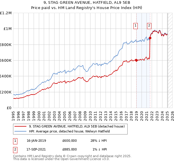 9, STAG GREEN AVENUE, HATFIELD, AL9 5EB: Price paid vs HM Land Registry's House Price Index