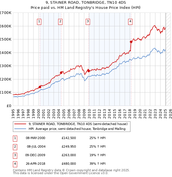 9, STAINER ROAD, TONBRIDGE, TN10 4DS: Price paid vs HM Land Registry's House Price Index