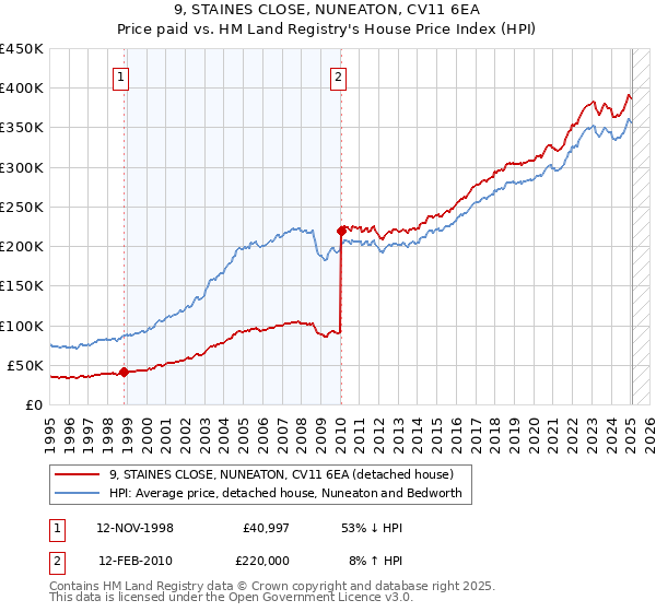9, STAINES CLOSE, NUNEATON, CV11 6EA: Price paid vs HM Land Registry's House Price Index