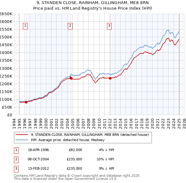 9, STANDEN CLOSE, RAINHAM, GILLINGHAM, ME8 8RN: Price paid vs HM Land Registry's House Price Index