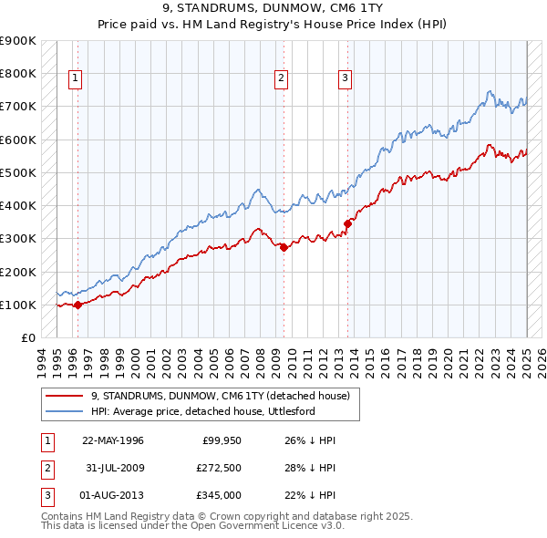 9, STANDRUMS, DUNMOW, CM6 1TY: Price paid vs HM Land Registry's House Price Index