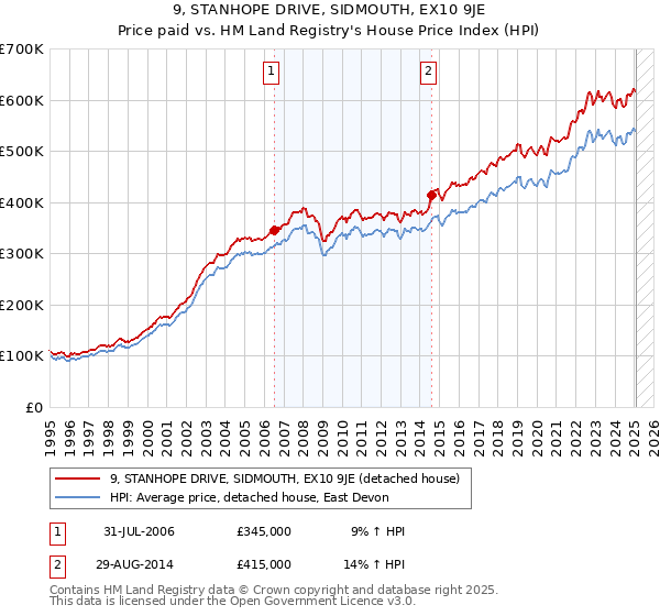 9, STANHOPE DRIVE, SIDMOUTH, EX10 9JE: Price paid vs HM Land Registry's House Price Index