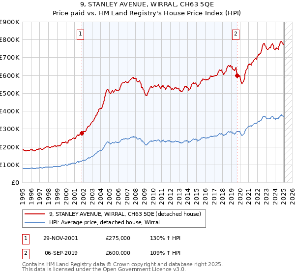 9, STANLEY AVENUE, WIRRAL, CH63 5QE: Price paid vs HM Land Registry's House Price Index
