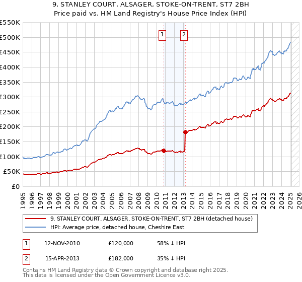 9, STANLEY COURT, ALSAGER, STOKE-ON-TRENT, ST7 2BH: Price paid vs HM Land Registry's House Price Index