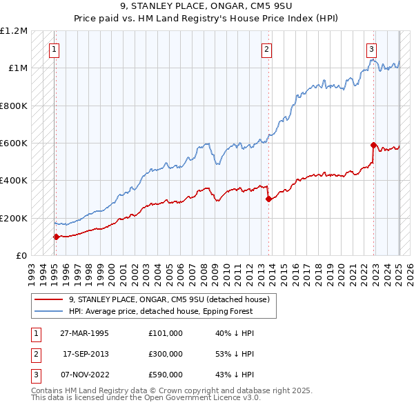 9, STANLEY PLACE, ONGAR, CM5 9SU: Price paid vs HM Land Registry's House Price Index