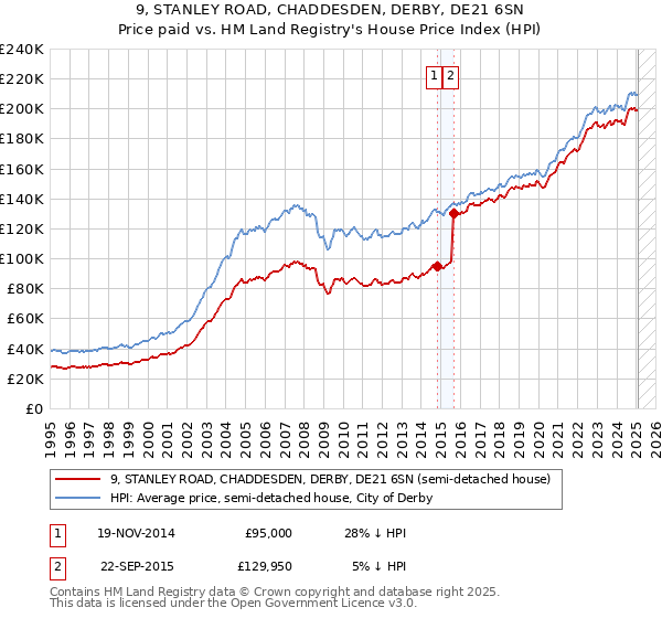 9, STANLEY ROAD, CHADDESDEN, DERBY, DE21 6SN: Price paid vs HM Land Registry's House Price Index