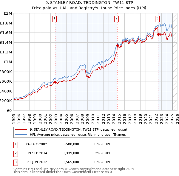 9, STANLEY ROAD, TEDDINGTON, TW11 8TP: Price paid vs HM Land Registry's House Price Index