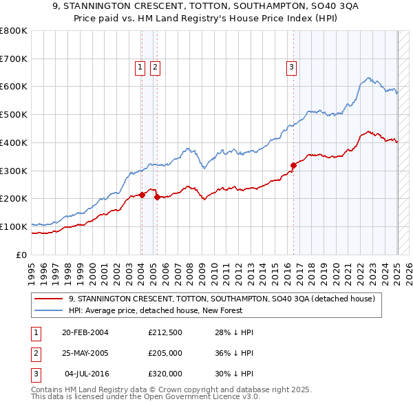 9, STANNINGTON CRESCENT, TOTTON, SOUTHAMPTON, SO40 3QA: Price paid vs HM Land Registry's House Price Index