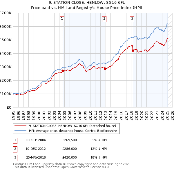 9, STATION CLOSE, HENLOW, SG16 6FL: Price paid vs HM Land Registry's House Price Index