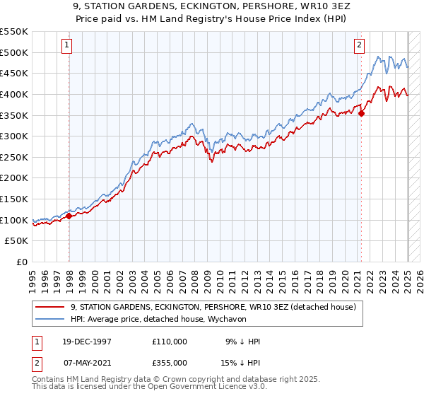 9, STATION GARDENS, ECKINGTON, PERSHORE, WR10 3EZ: Price paid vs HM Land Registry's House Price Index