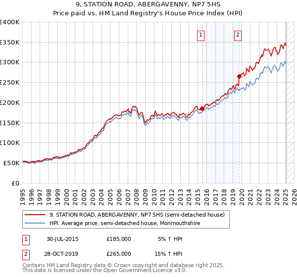 9, STATION ROAD, ABERGAVENNY, NP7 5HS: Price paid vs HM Land Registry's House Price Index