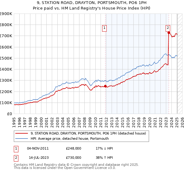 9, STATION ROAD, DRAYTON, PORTSMOUTH, PO6 1PH: Price paid vs HM Land Registry's House Price Index