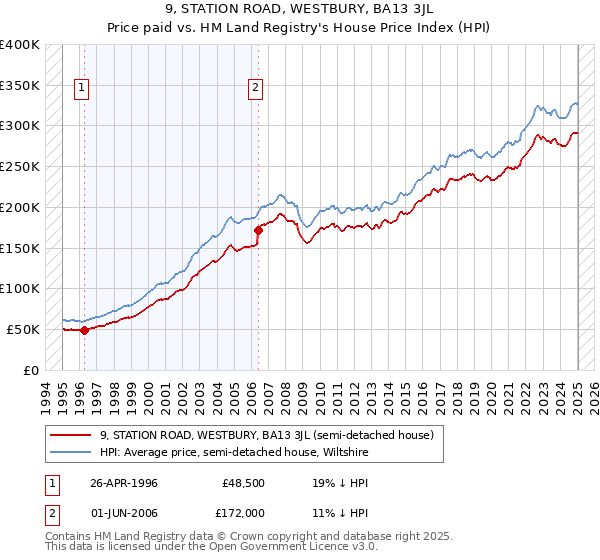 9, STATION ROAD, WESTBURY, BA13 3JL: Price paid vs HM Land Registry's House Price Index