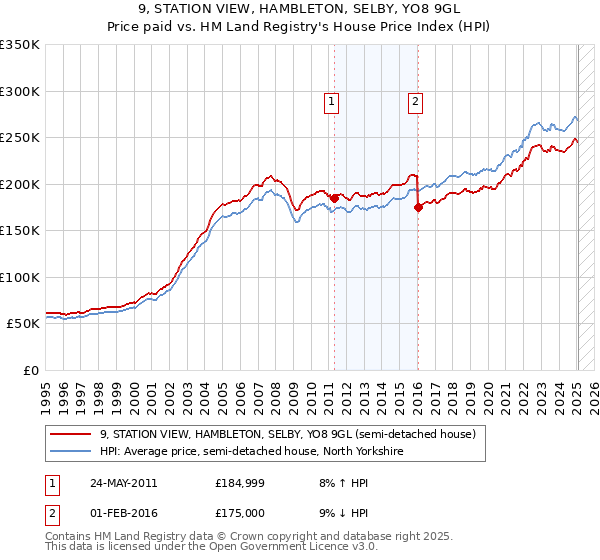 9, STATION VIEW, HAMBLETON, SELBY, YO8 9GL: Price paid vs HM Land Registry's House Price Index