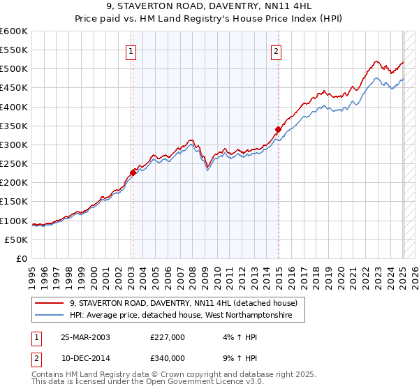 9, STAVERTON ROAD, DAVENTRY, NN11 4HL: Price paid vs HM Land Registry's House Price Index