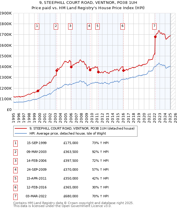 9, STEEPHILL COURT ROAD, VENTNOR, PO38 1UH: Price paid vs HM Land Registry's House Price Index