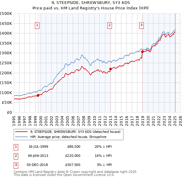 9, STEEPSIDE, SHREWSBURY, SY3 6DS: Price paid vs HM Land Registry's House Price Index