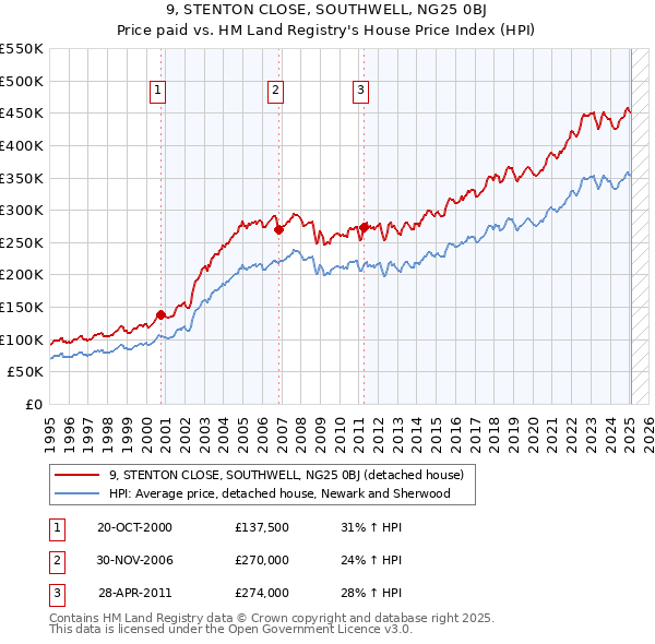 9, STENTON CLOSE, SOUTHWELL, NG25 0BJ: Price paid vs HM Land Registry's House Price Index