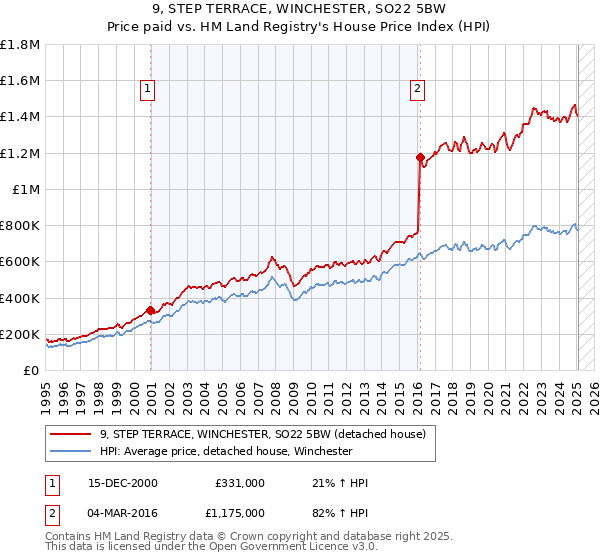 9, STEP TERRACE, WINCHESTER, SO22 5BW: Price paid vs HM Land Registry's House Price Index