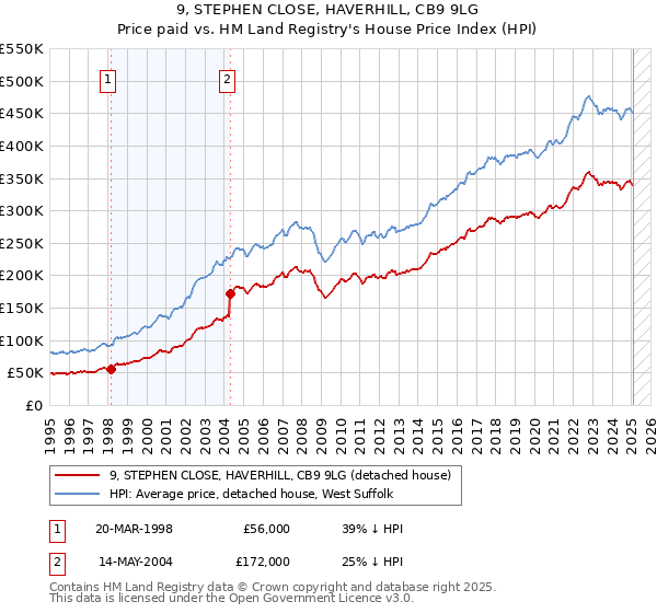 9, STEPHEN CLOSE, HAVERHILL, CB9 9LG: Price paid vs HM Land Registry's House Price Index