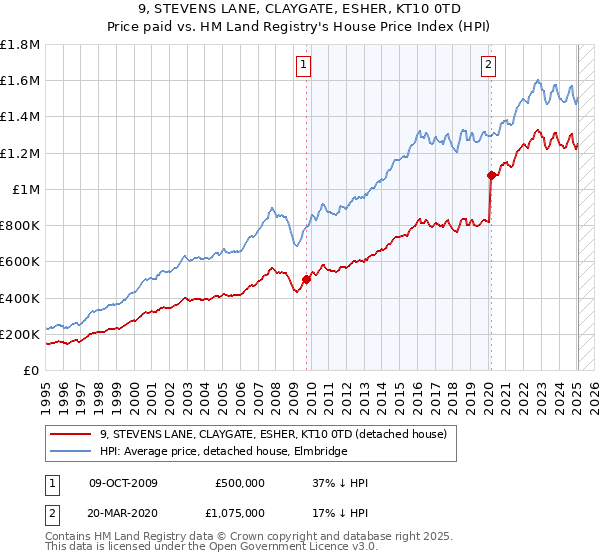 9, STEVENS LANE, CLAYGATE, ESHER, KT10 0TD: Price paid vs HM Land Registry's House Price Index