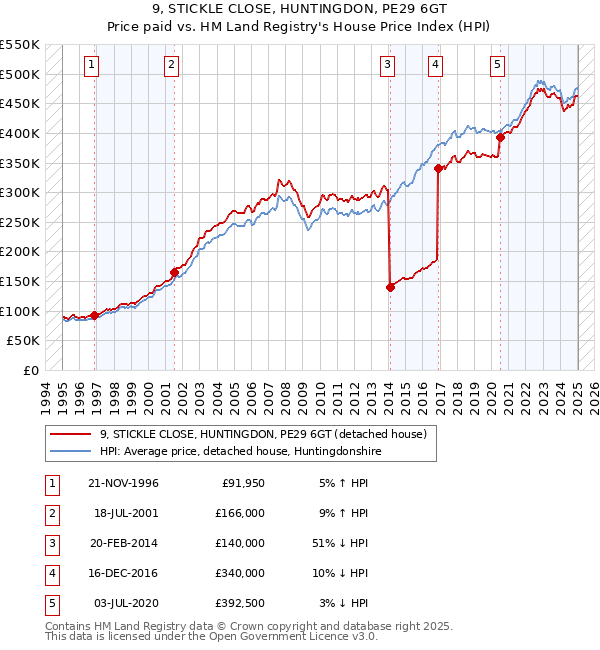 9, STICKLE CLOSE, HUNTINGDON, PE29 6GT: Price paid vs HM Land Registry's House Price Index