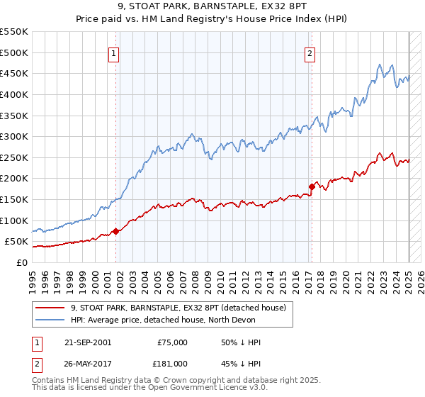 9, STOAT PARK, BARNSTAPLE, EX32 8PT: Price paid vs HM Land Registry's House Price Index