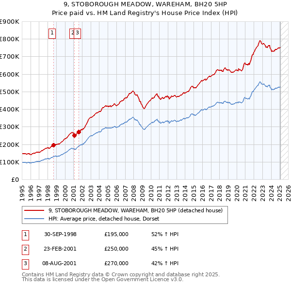 9, STOBOROUGH MEADOW, WAREHAM, BH20 5HP: Price paid vs HM Land Registry's House Price Index