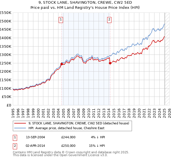 9, STOCK LANE, SHAVINGTON, CREWE, CW2 5ED: Price paid vs HM Land Registry's House Price Index