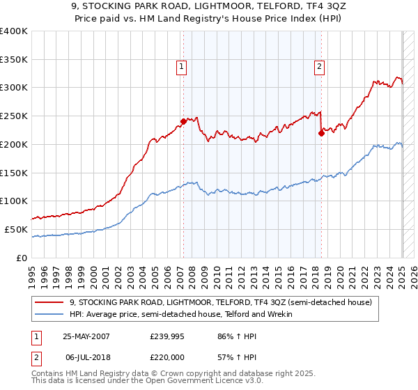 9, STOCKING PARK ROAD, LIGHTMOOR, TELFORD, TF4 3QZ: Price paid vs HM Land Registry's House Price Index