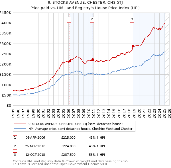 9, STOCKS AVENUE, CHESTER, CH3 5TJ: Price paid vs HM Land Registry's House Price Index