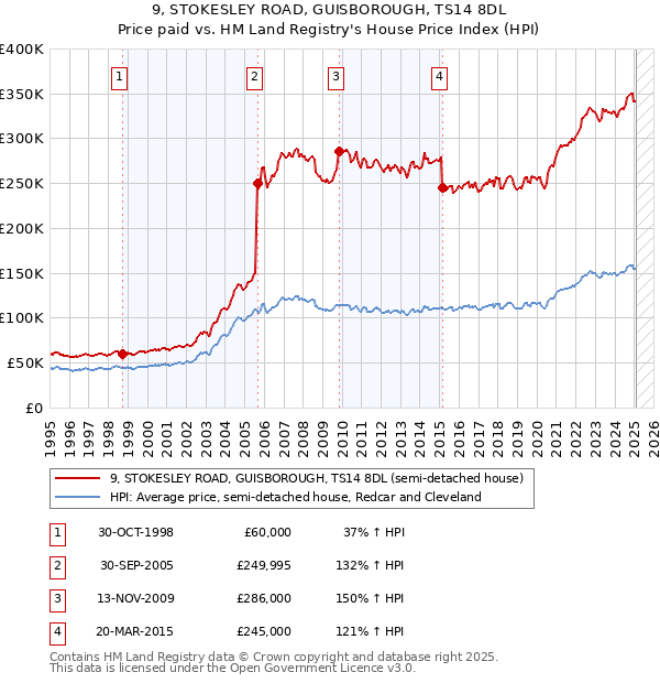 9, STOKESLEY ROAD, GUISBOROUGH, TS14 8DL: Price paid vs HM Land Registry's House Price Index