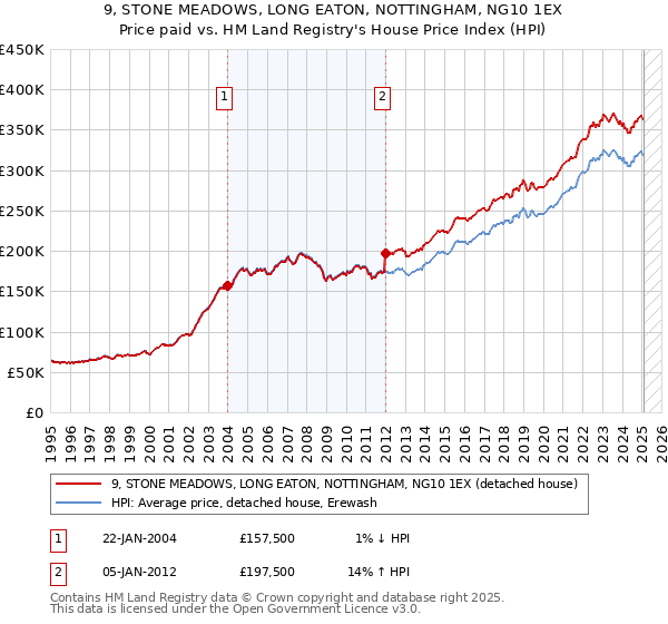 9, STONE MEADOWS, LONG EATON, NOTTINGHAM, NG10 1EX: Price paid vs HM Land Registry's House Price Index